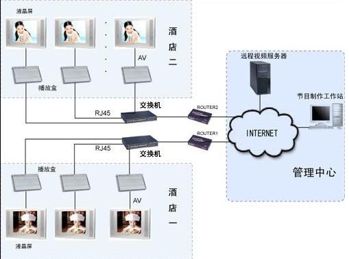 网络广告机方案