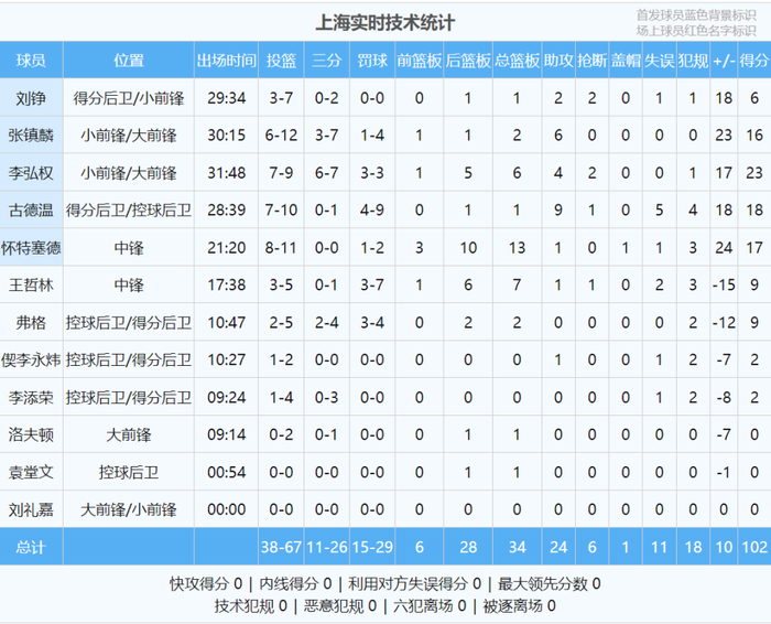 上海男篮15连胜送天津10连败 洛夫顿替补出战遭质