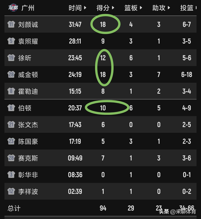 北京北汽男篮力克广州朗肽海本男篮 裁判争议引