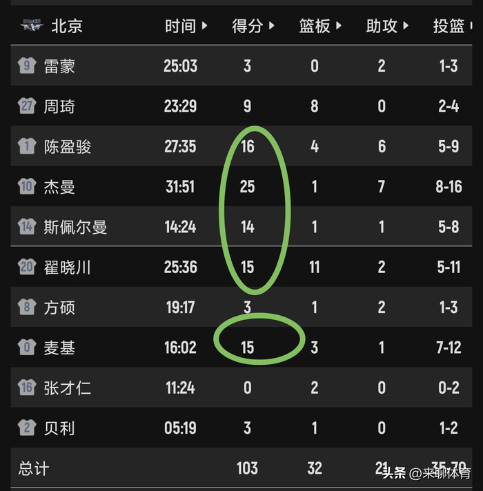 北京北汽男篮力克广州朗肽海本男篮 裁判争议引